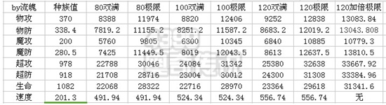 奥奇传说灵运圣梵瑞解析