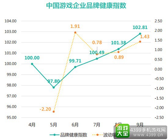 2016年9月游戏企业品牌影响力报告1