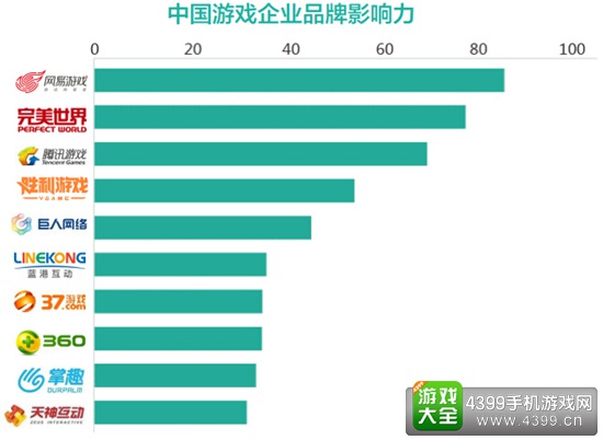2016年9月游戏企业品牌影响力报告2