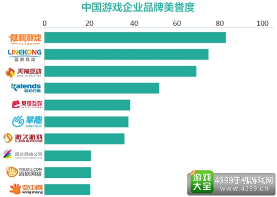 2016年9月游戏企业品牌影响力报告3