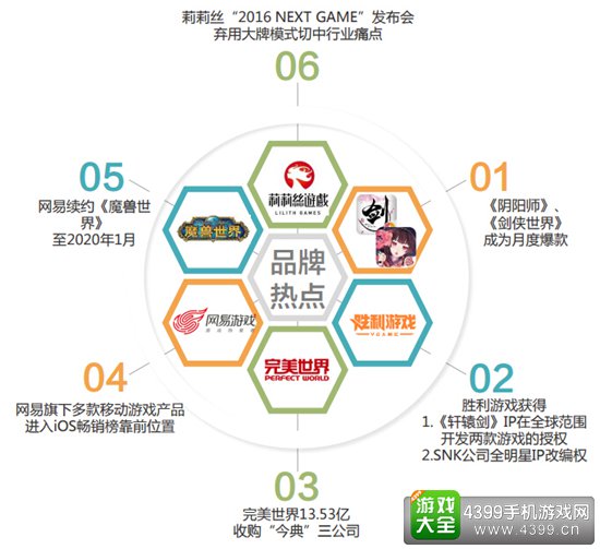 2016年9月游戏企业品牌影响力报告4