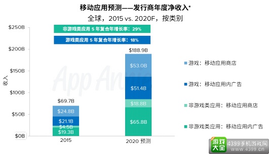 应用盈利能力报告7