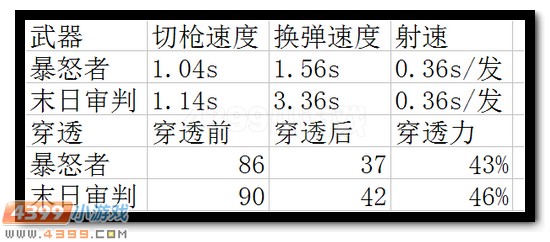 生死狙击暴怒者解析