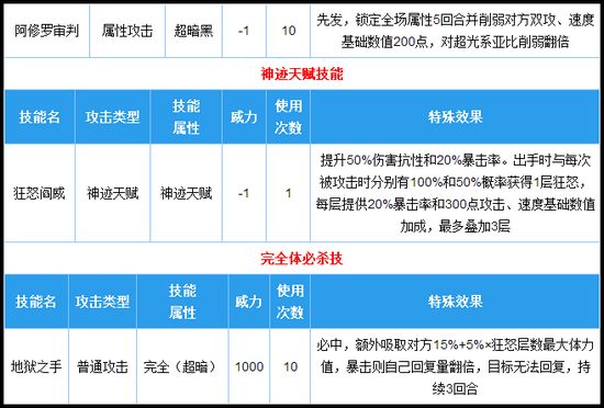 奥拉星阿修罗完全体技能解析