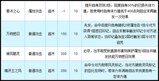 奥拉星森罗可兰完全体技能解析