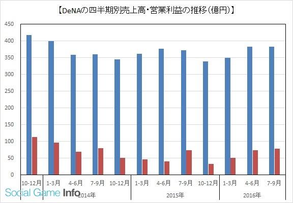 财报数据柱状图
