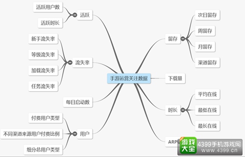 手游的运营