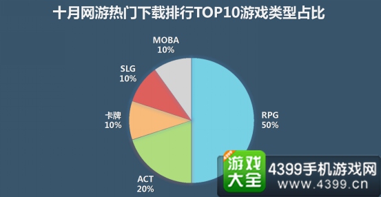 应用宝10月手游报告6