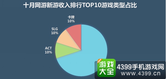 应用宝10月手游报告7