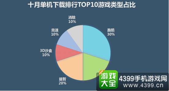 应用宝10月手游报告11