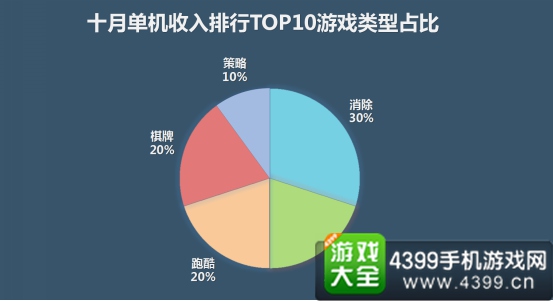 应用宝10月手游报告12
