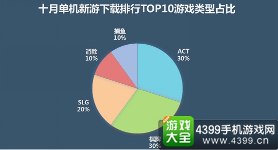 应用宝10月手游报告14