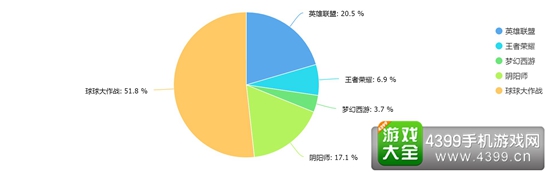 五款游戏目前的投票情况