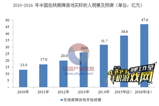 2016在线棋牌游戏规模