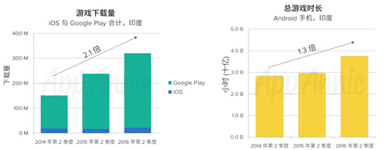 印度移动游戏产业崛起2