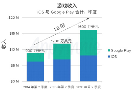 印度移动游戏产业崛起4
