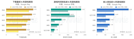 印度移动游戏产业崛起5