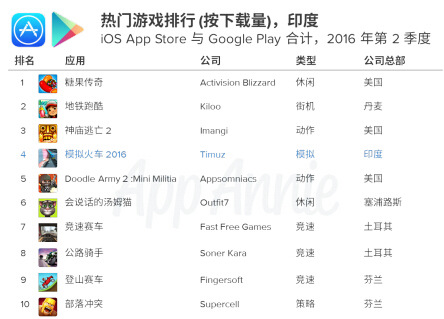 印度移动游戏产业崛起6