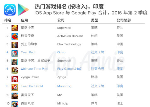 印度移动游戏产业崛起7