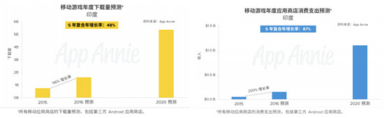 印度移动游戏产业崛起8