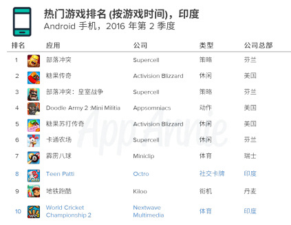 印度移动游戏产业崛起7