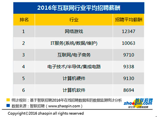 互联网企业薪资