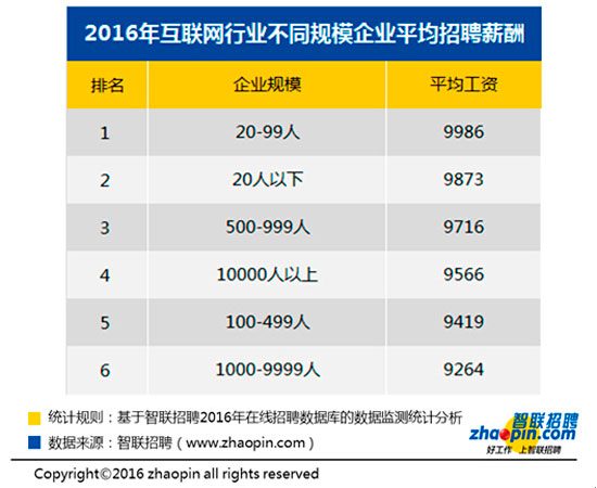 企业规模