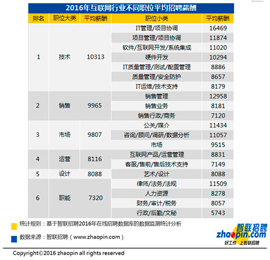 技术型职位薪资