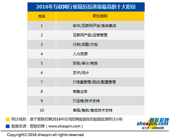 十大高薪职位