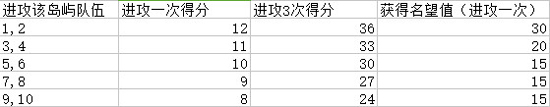 航海王启航怎么玩转领地战详解