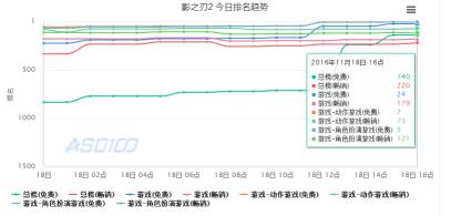 iOS排行情况