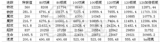 奥奇传说圣骑森罗迷踪解析