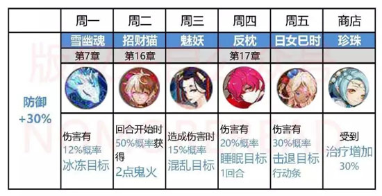 阴阳师防御御魂