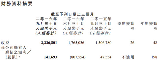 金山Q3财报数据