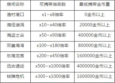 捕鱼来了倍率房