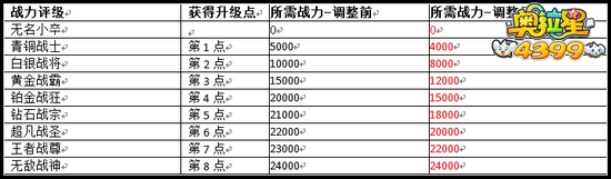 奥拉星怎么重新升级传奇亚比技能