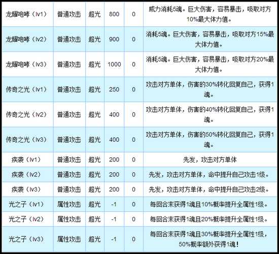 奥拉星黄金传奇圣天伊技能解析