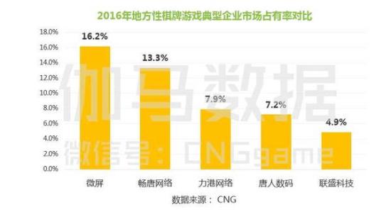 棋牌游戏占有市场比