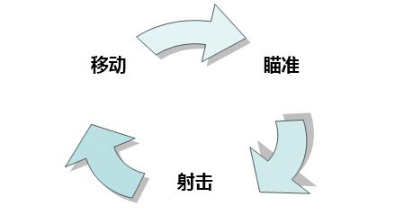 射击游戏三循环