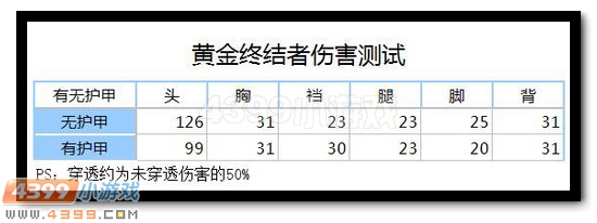 生死狙击黄金终结者解析