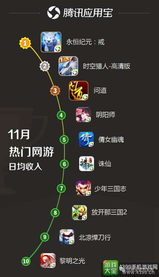 应用宝11月手游报告4