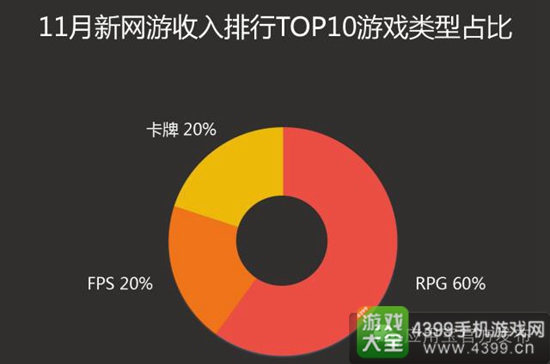 应用宝11月手游报告6