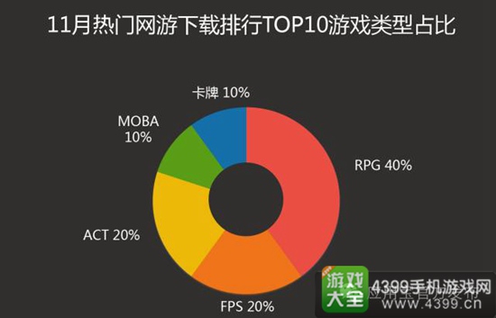 应用宝11月手游报告7