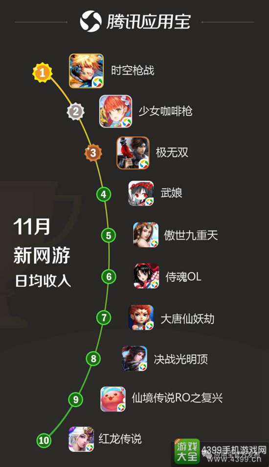 应用宝11月手游报告1