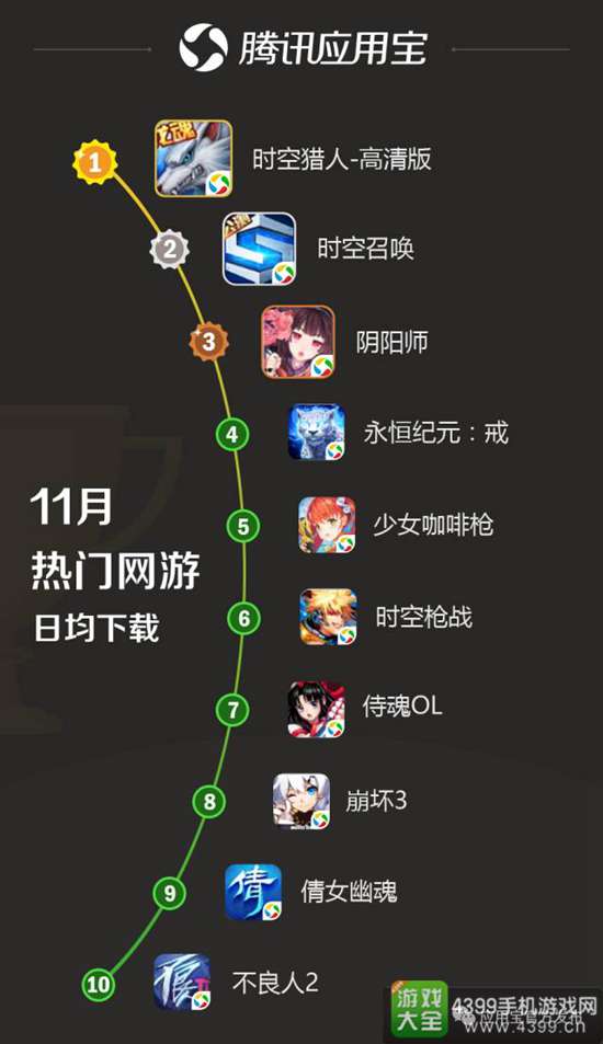 应用宝11月手游报告2