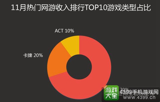 应用宝11月手游报告8