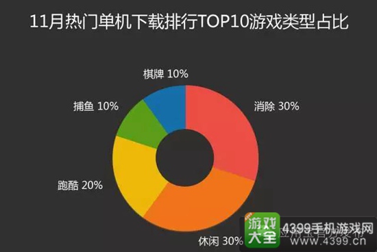 应用宝11月手游报告11
