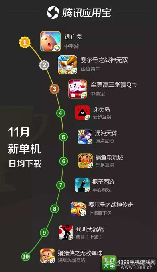 应用宝11月手游报告13