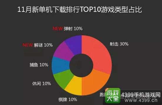 应用宝11月手游报告14