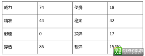 CF手游AWM情缘属性详解